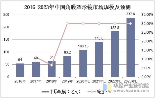 2016-2023年中国角膜塑形镜市场规模及预测