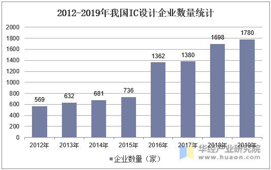 2012-2019年我国IC设计企业数量统计