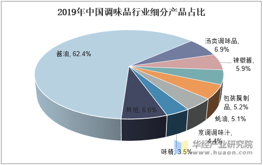 2019年中国调味品行业中酱油占比（单位：%）