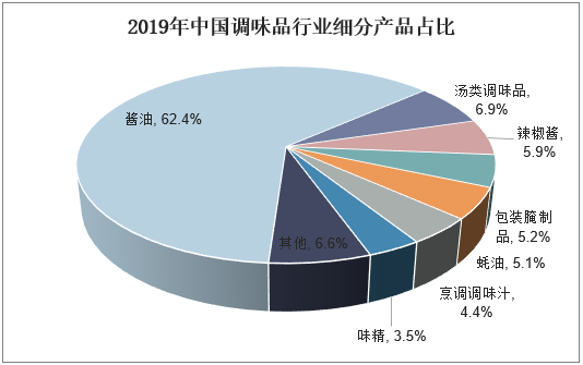 2019年中国调味品行业中酱油占比（单位：%）