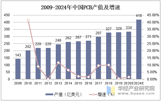 2009-2024年中国PCB产值及增速