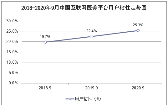 2018-2020年9月中国互联网医美平台用户粘性走势图