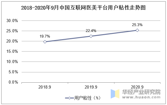 2018-2020年9月中国互联网医美平台用户粘性走势图