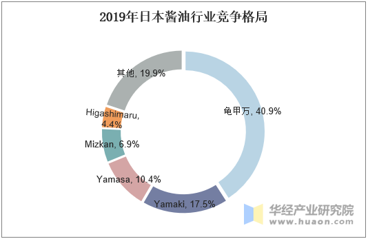 2019年日本酱油行业竞争格局