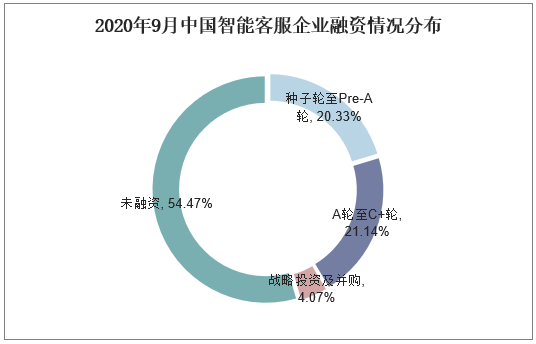 2020年9月中国智能客服企业融资情况分布