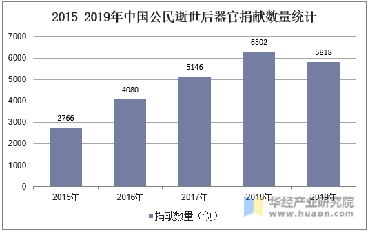 2015-2019年中国公民逝世后器官捐献数量统计