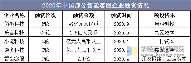 2020年中国部分智能客服企业融资情况