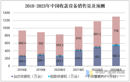 2018-2023年中国收款设备销售量及预测