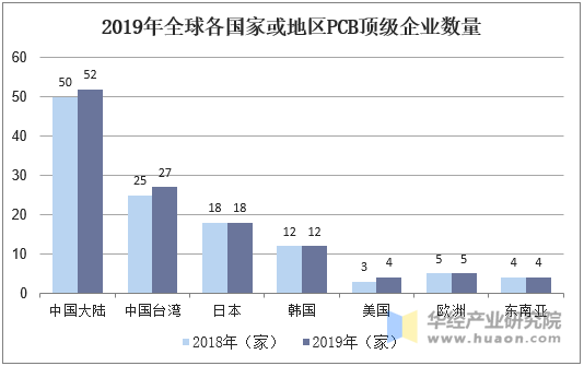 2019年全球各国家或地区PCB顶级企业数量