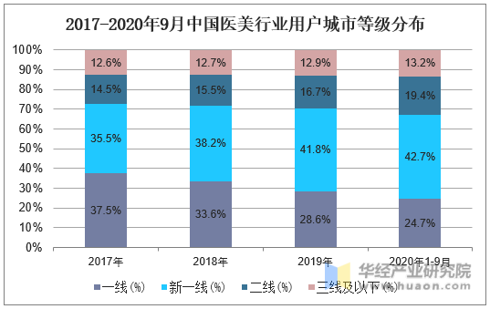 2017-2020年9月中国医美行业用户城市等级分布