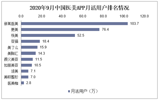 2020年9月中国医美APP月活用户排名情况