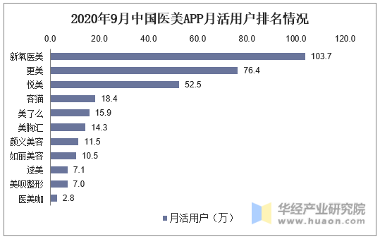 2020年9月中国医美APP月活用户排名情况
