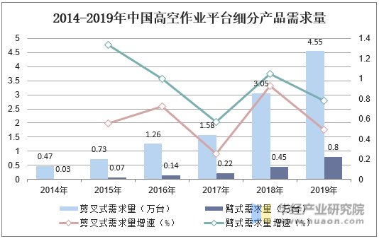 2014-2019年中国高空作业平台细分产品需求量