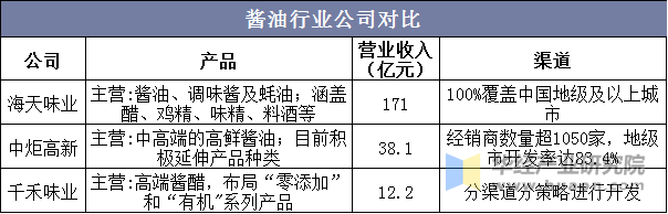 酱油行业公司对比