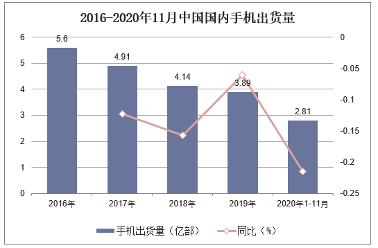 2016-2020年11月中国国内手机出货量