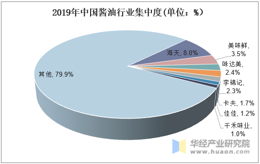 2019年中国酱油行业集中度(单位：%）