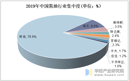 2019年中国酱油行业集中度(单位：%）