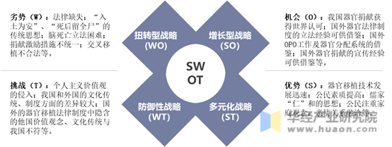 我国人体器官捐献法律制度SWOT分析