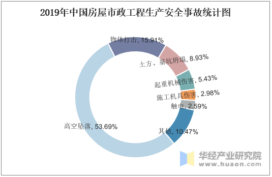 2019年中国房屋市政工程生产安全事故统计图