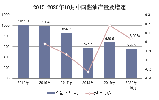 2015-2020年10月中国酱油产量及增速
