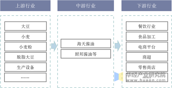 酱油行业产业链