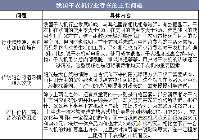 我国干衣机行业存在的主要问题