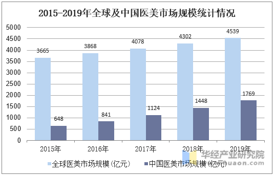 2015-2019年全球及中国医美市场规模统计情况