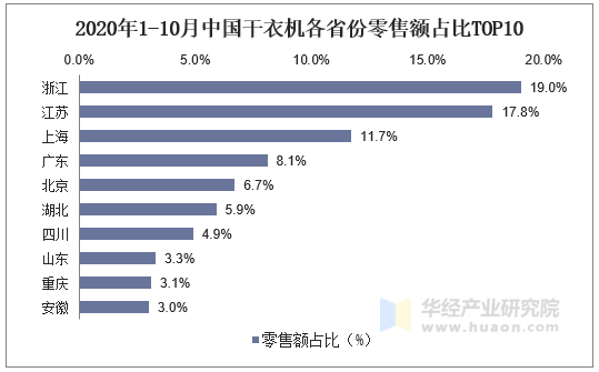 2020年1-10月中国干衣机各省份零售额占比TOP10