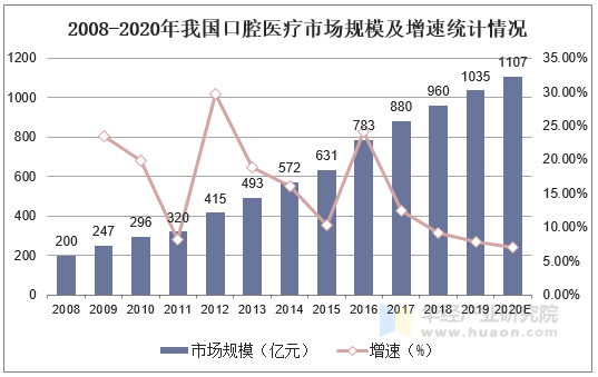 2008-2020年我国口腔医疗市场规模及增速统计情况 2008-2020年我国口腔医疗市场规模及增速统计情况