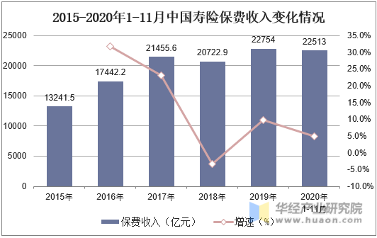 2015-2020年1-11月中国寿险保费收入变化情况