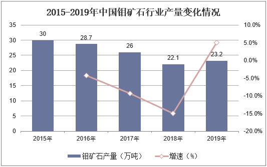 2015-2019年中国钼矿石行业产量变化情况