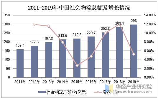2011-2019年中国社会物流总额及增长情况