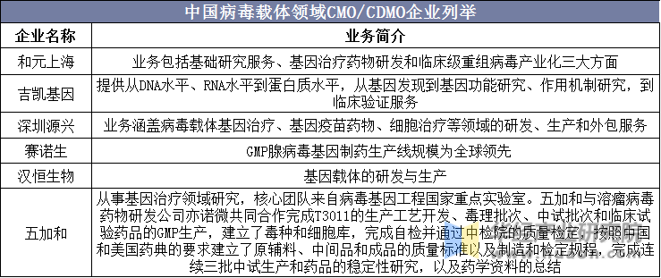 中国病毒载体领域CMO/CDMO企业列举