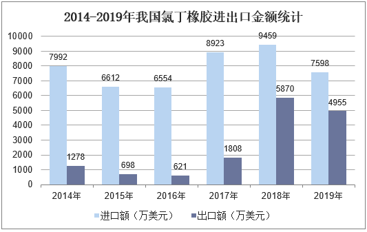2014-2019年我国氯丁橡胶进出口金额统计