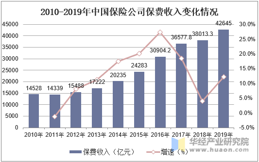 2010-2019年中国保险公司保费收入变化情况