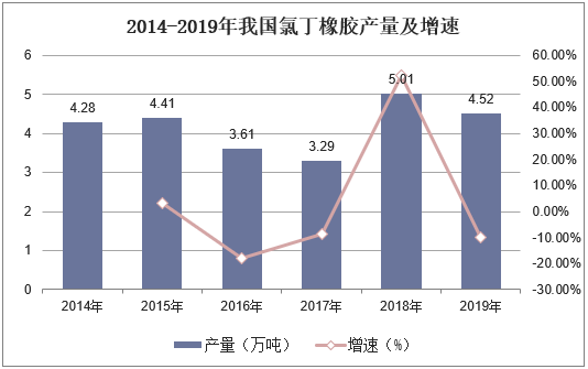 2014-2019年我国氯丁橡胶产量及增速