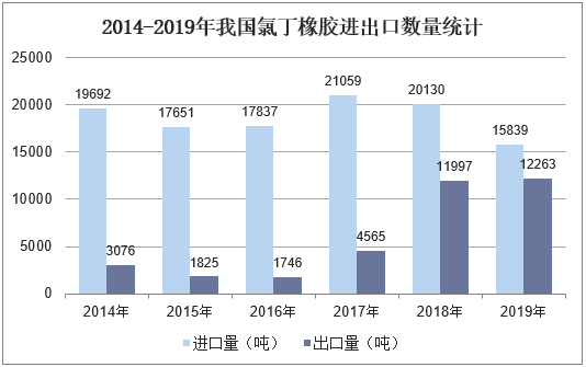 2014-2019年我国氯丁橡胶进出口数量统计