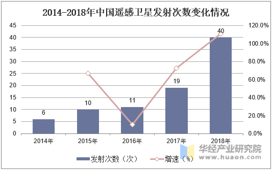 2014-2018年中国遥感卫星发射次数变化情况