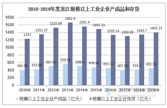 2010-2019年黑龙江规模以上工业企业产成品和存货