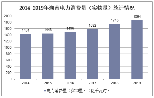 2014-2019年湖南电力消费量（实物量)统计情况