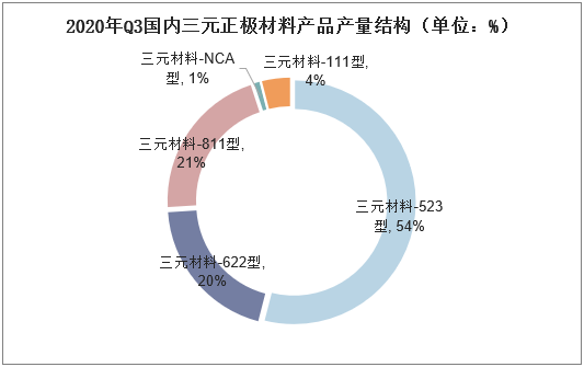 2020年Q3国内三元正极材料产品产量结构（单位：%）