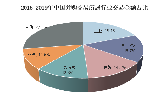 2015-2019年中国并购交易所属行业交易金额占比