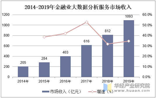2014-2019年金融业大数据分析服务市场收入