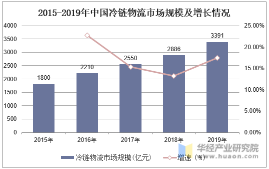 2015-2019年中国冷链物流市场规模及增长情况