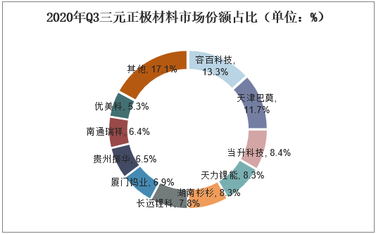 2020年Q3三元正极材料市场份额占比（单位：%）