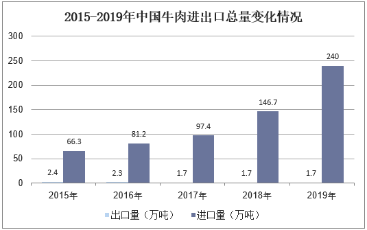 2015-2019年中国牛肉进出口总量变化情况