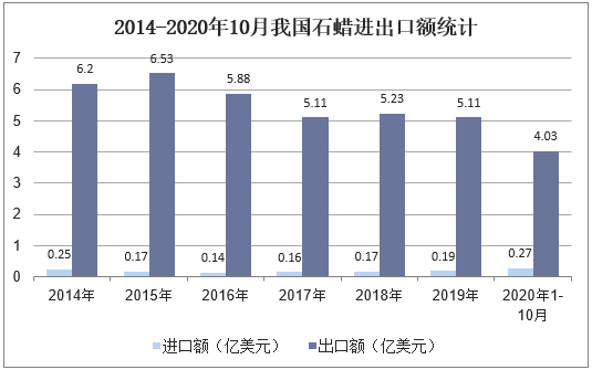 2014-2020年10月我国石蜡进出口额统计