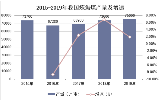 2015-2019年我国炼焦煤产量及增速