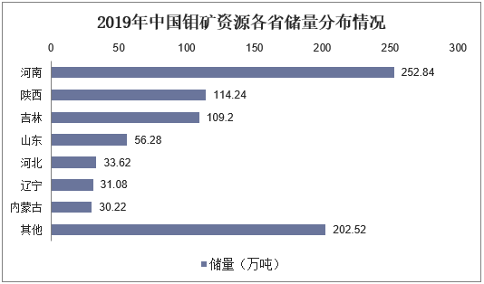 2019年中国钼矿资源各省储量分布情况