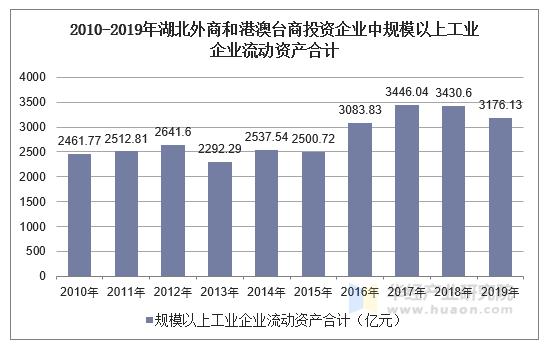 20102019年湖北外商和港澳台商投资规模以上工业企业单